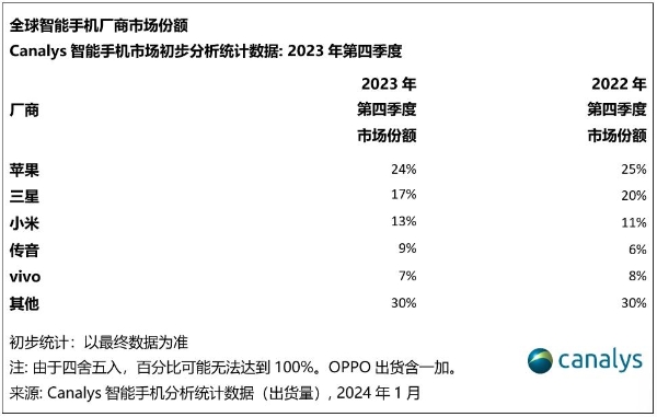 Canalys公布2023Q4全球手机市场报告：苹果、三星、小米位居前三