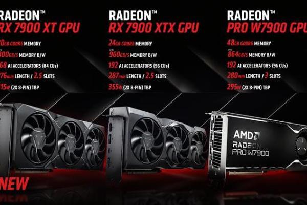 AMD RX 7900 XT售价不到5000：RTX 4070 SUPER压力很大