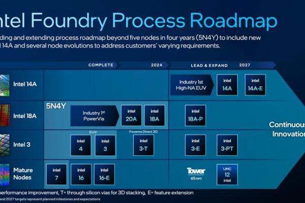英特尔官宣全新路线图：Intel 14A工艺现身，2030将成代工行业老二
