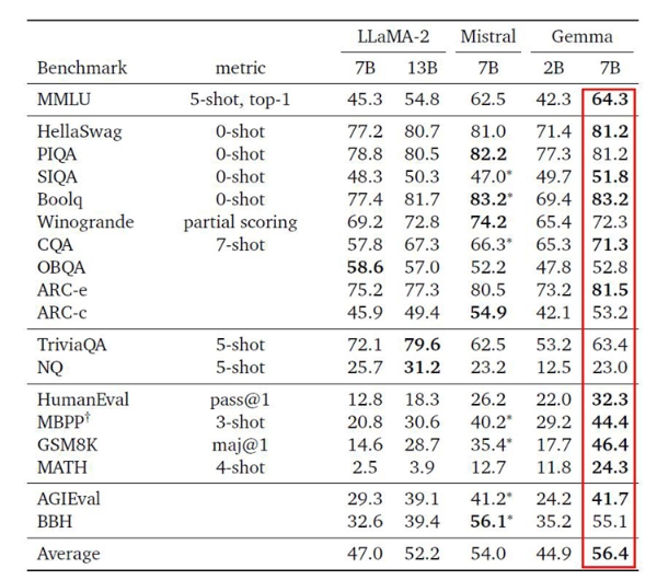 Gemma与Llama 2、Mistral基准测评分数对比.jpg