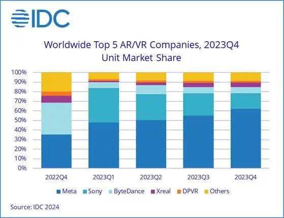 IDC：2023年第四季度全球AR/VR头显出货量同比增长130.4%