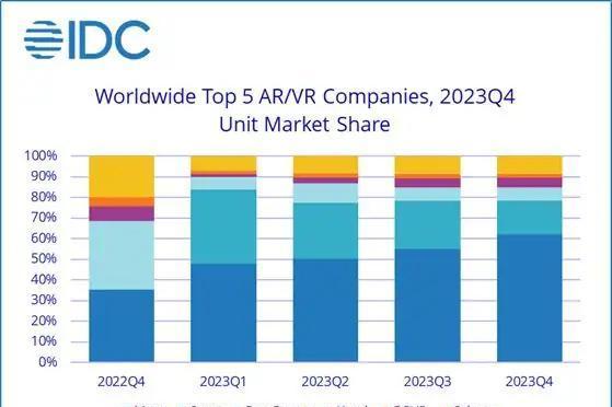 IDC：2023年第四季度全球AR/VR头显出货量同比增长130.4%