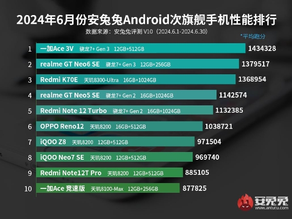 6月安卓手机性能榜：ROG重回榜首