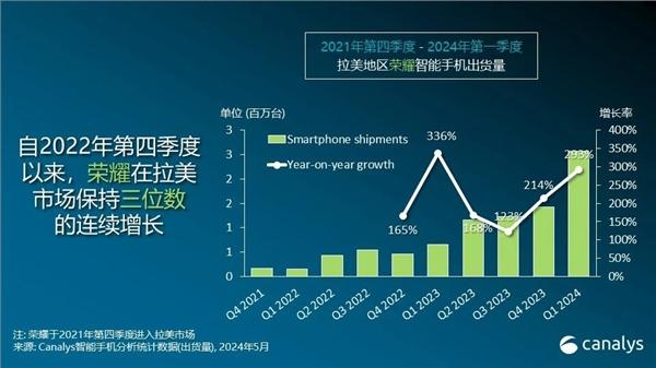 增涨293%！荣耀海外市场份额创新高