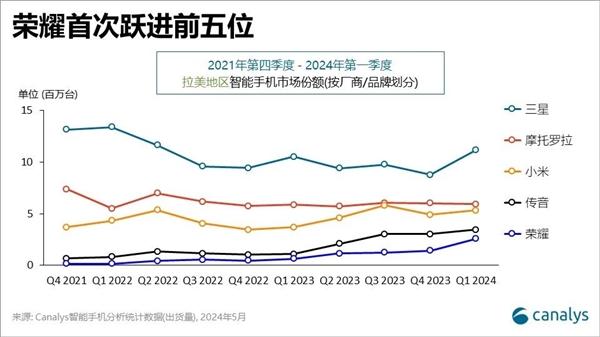 增涨293%！荣耀海外市场份额创新高