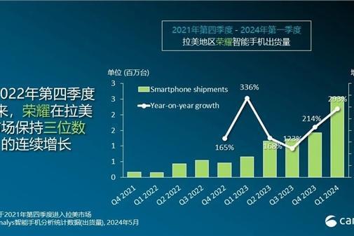 增涨293%！荣耀海外市场份额创新高