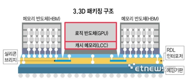 三星电子开发3.3D封装技术：有望2026 Q2量产