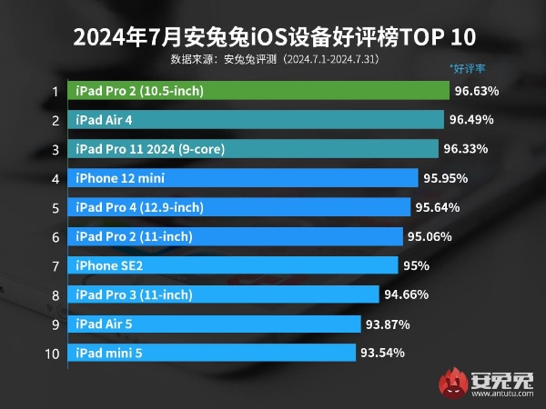 7月iOS设备好评榜：7年前老产品经典依旧