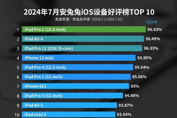 7月iOS设备好评榜：7年前老产品经典依旧