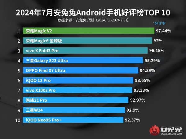 7月安卓手机好评榜：荣耀Magic V2 97.44%好评获第一