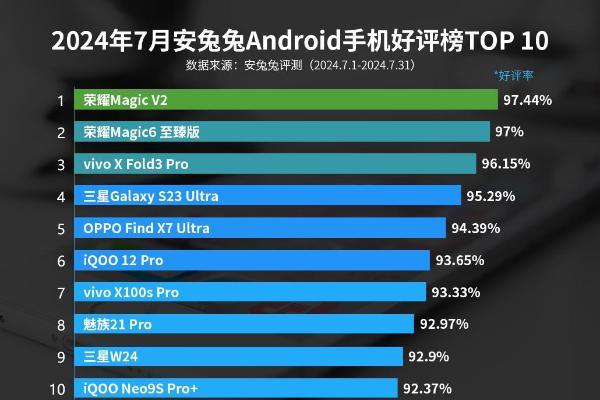 7月安卓手机好评榜：荣耀Magic V2 97.44%好评获第一