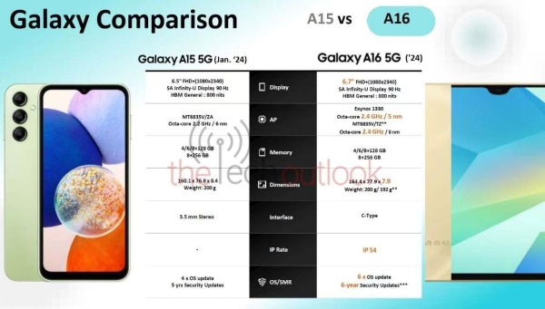 三星Galaxy A16 5G曝光：天玑与猎户座芯片混用