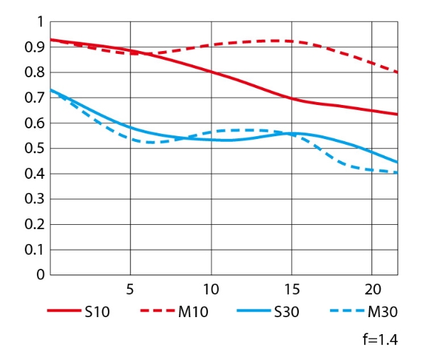 Nikon-Nikkor-Z-50mm-f1.4-lens-MTF-chart.JPG