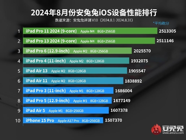 8月份iOS设备性能榜单：M4 iPad Pro依旧第一