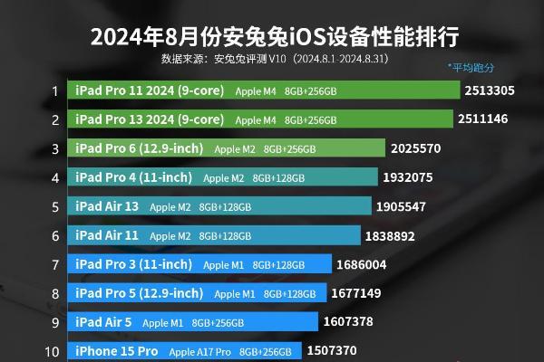 8月份iOS设备性能榜单：M4 iPad Pro依旧第一