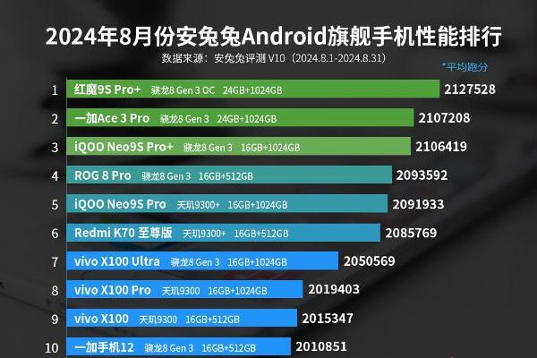 8月安卓手机性能榜：红魔无悬念蝉联榜首