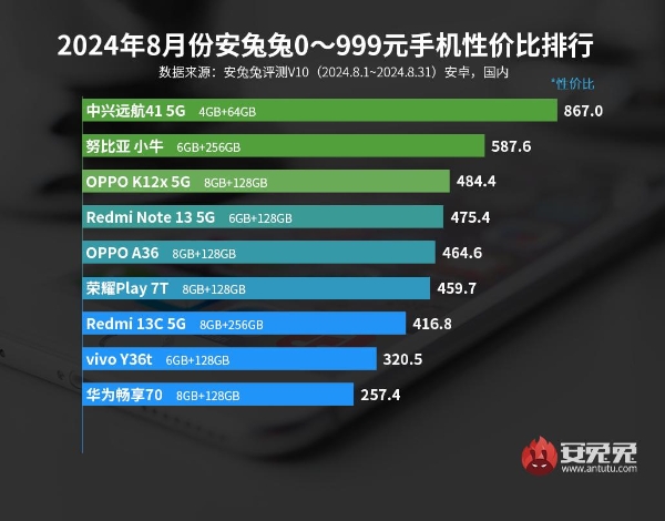 8月安卓手机性价比榜：Redmi中低端表现出众