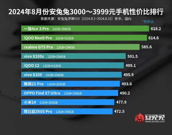 8月安卓手机性价比榜：Redmi中低端表现出众