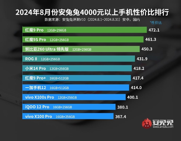 8月安卓手机性价比榜：Redmi中低端表现出众