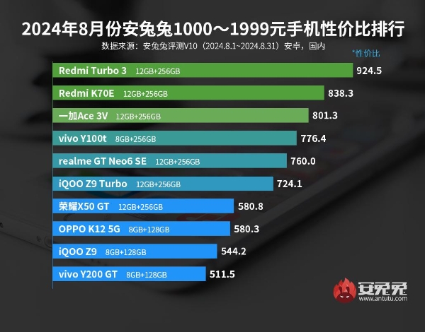 8月安卓手机性价比榜：Redmi中低端表现出众