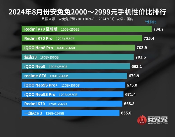 8月安卓手机性价比榜：Redmi中低端表现出众