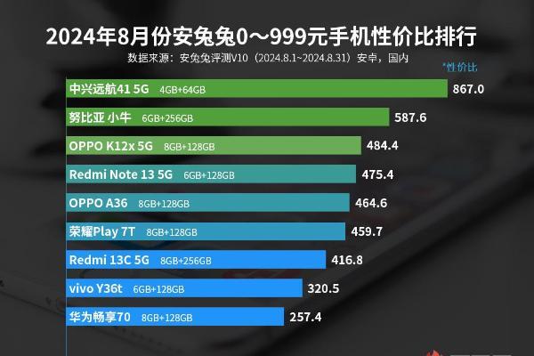 8月安卓手机性价比榜：Redmi中低端表现出众