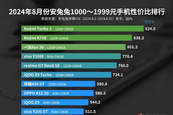 8月安卓手机性价比榜：Redmi中低端表现出众