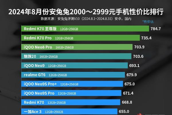 8月安卓手机性价比榜：Redmi中低端表现出众