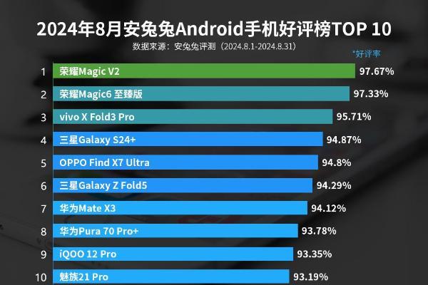 8月安卓手机好评榜：荣耀Magic V2卫冕榜首