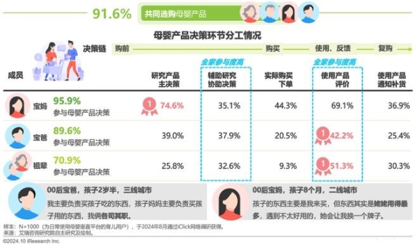 艾瑞咨询权威发布：2024年中国家庭育儿行为及营销价值洞察