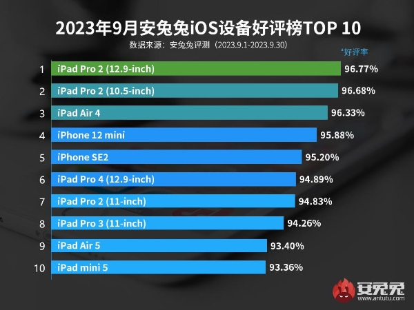 9月iOS设备好评榜：iPad Pro 12.9摘得桂冠