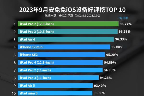 9月iOS设备好评榜：iPad Pro 12.9摘得桂冠