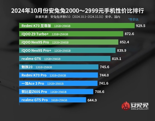 10月安卓手机性价比榜：新一代旗舰陆续登台