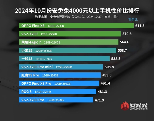 10月安卓手机性价比榜：新一代旗舰陆续登台