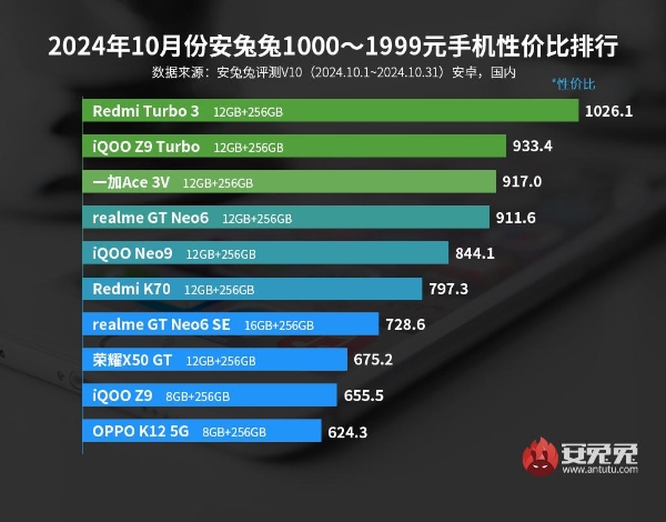 10月安卓手机性价比榜：新一代旗舰陆续登台