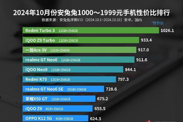 10月安卓手机性价比榜：新一代旗舰陆续登台