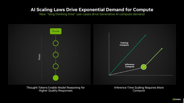 NVIDIA公布Blackwell超算性能：AI训练跑分提升2.2倍