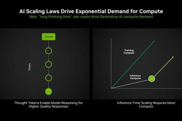 NVIDIA公布Blackwell超算性能：AI训练跑分提升2.2倍