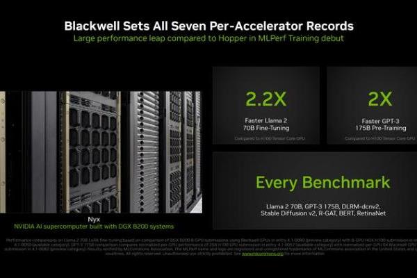 NVIDIA公布Blackwell超算性能：AI训练跑分提升2.2倍