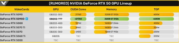 骨灰级玩家狂喜：NVIDIA RTX 5090D显卡曝光