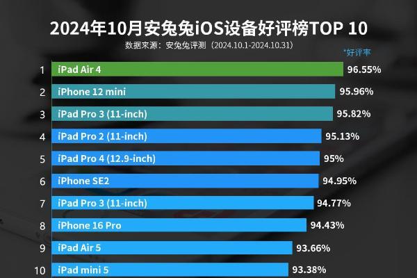 10月iOS设备好评榜：轻薄才是第一选择