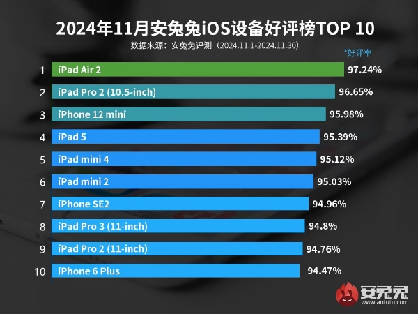 11月iOS设备好评榜：老设备才是真香！