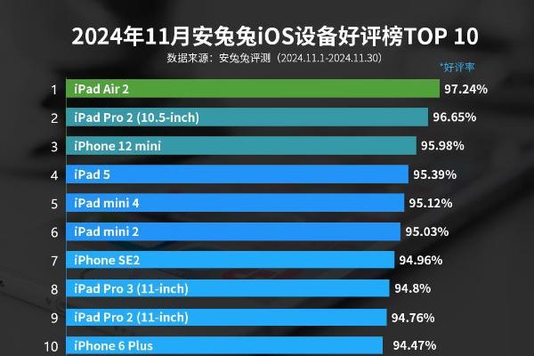 11月iOS设备好评榜：老设备才是真香！