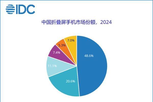 华为独占半壁江山，小米排第四，2024中国折叠屏手机市场份额出炉