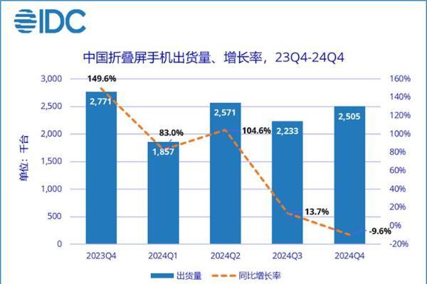 华为独占半壁江山，小米排第四，2024中国折叠屏手机市场份额出炉