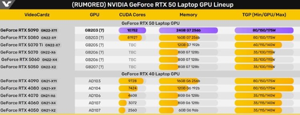 新颗粒加成：NVIDIA RTX 5090移动版显卡将采用24GB显存