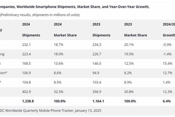 2024年全球智能手机出货量达12.4亿部：苹果第一小米第三，传音超越OPPO