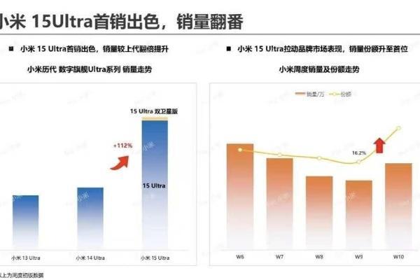 6000-8000价位第一！小米15 Ultra首销量翻倍