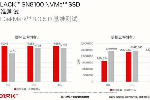 读速高达14900MB/s！闪迪WD_BLACK SN8100实力恐怖如斯