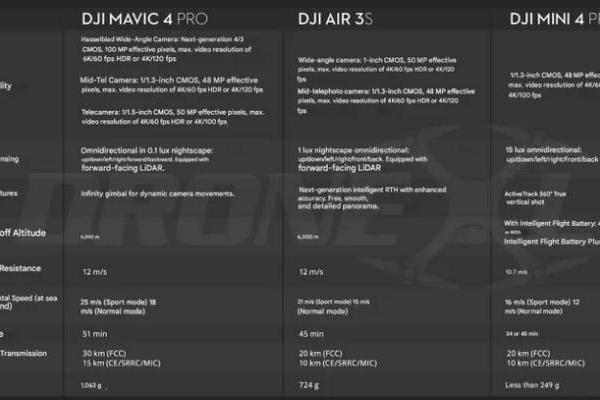 大疆Mavic 4 Pro定档5月13日：依旧哈苏三摄，大底和高像素兼有
